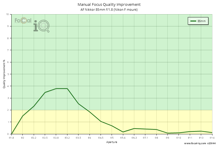 Manual Focus Quality Improvement for AF Nikkor 85mm f/1.8 (Nikon F mount)