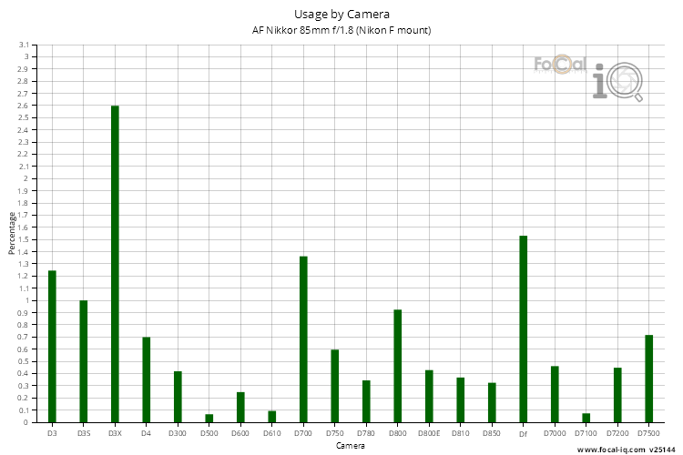 Usage by Camera for AF Nikkor 85mm f/1.8 (Nikon F mount)