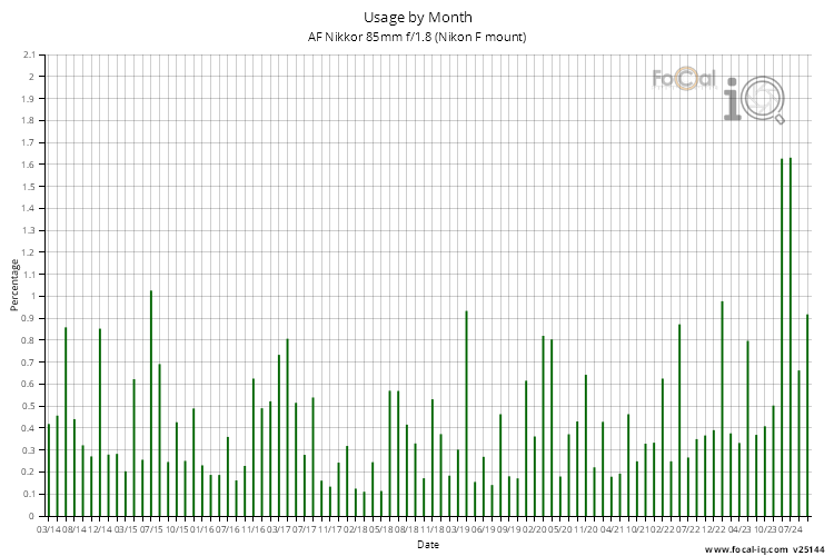 Usage by Month for AF Nikkor 85mm f/1.8 (Nikon F mount)