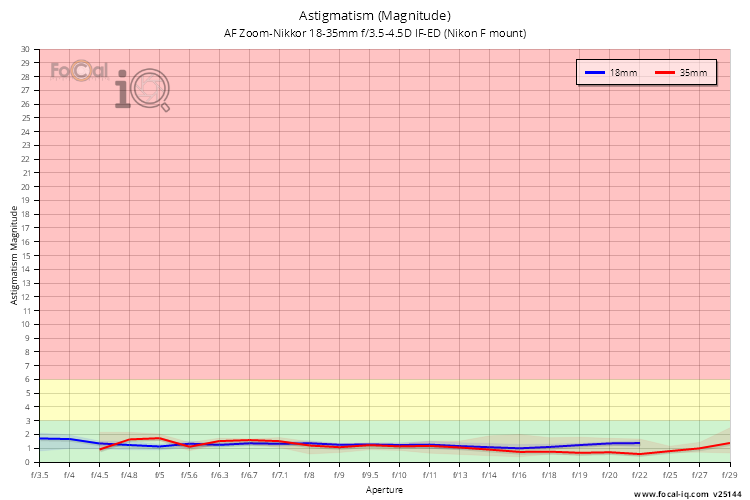 Astigmatism (Magnitude) for AF Zoom-Nikkor 18-35mm f/3.5-4.5D IF-ED (Nikon F mount)