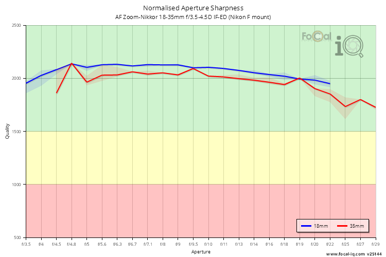 Normalised Aperture Sharpness for AF Zoom-Nikkor 18-35mm f/3.5-4.5D IF-ED (Nikon F mount)