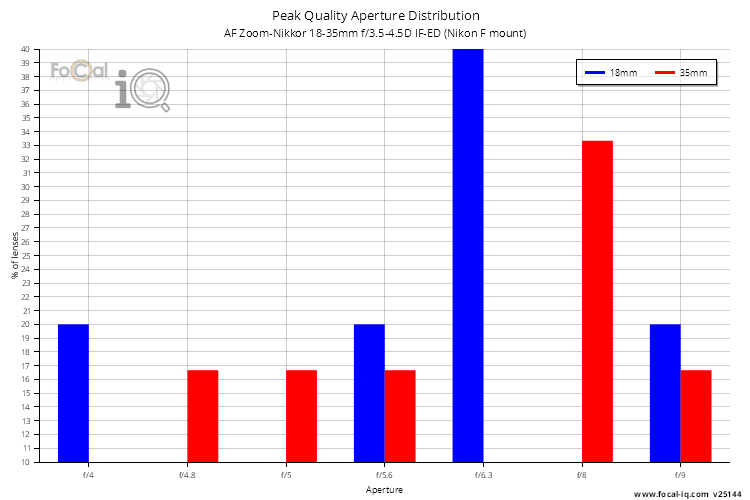 Peak Quality Aperture Distribution for AF Zoom-Nikkor 18-35mm f/3.5-4.5D IF-ED (Nikon F mount)