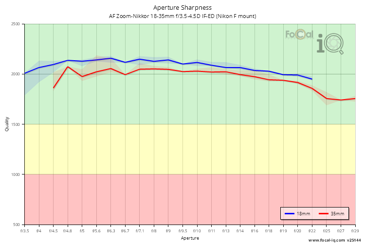 Aperture Sharpness for AF Zoom-Nikkor 18-35mm f/3.5-4.5D IF-ED (Nikon F mount)