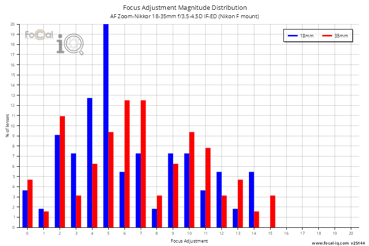 Focus Adjustment Magnitude Distribution for AF Zoom-Nikkor 18-35mm f/3.5-4.5D IF-ED (Nikon F mount)