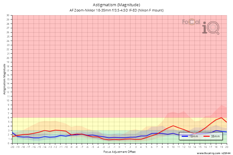 Astigmatism (Magnitude) for AF Zoom-Nikkor 18-35mm f/3.5-4.5D IF-ED (Nikon F mount)