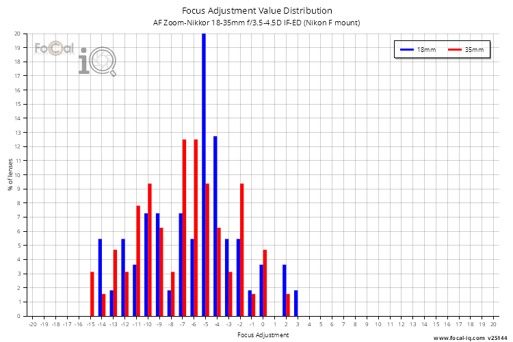 Focus Adjustment Value Distribution for AF Zoom-Nikkor 18-35mm f/3.5-4.5D IF-ED (Nikon F mount)