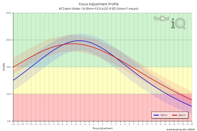 Focus Adjustment Profile for AF Zoom-Nikkor 18-35mm f/3.5-4.5D IF-ED (Nikon F mount)