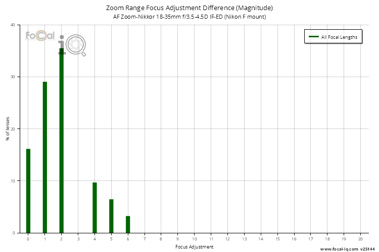 Zoom Range Focus Adjustment Difference (Magnitude) for AF Zoom-Nikkor 18-35mm f/3.5-4.5D IF-ED (Nikon F mount)