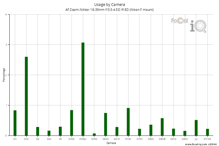 Usage by Camera for AF Zoom-Nikkor 18-35mm f/3.5-4.5D IF-ED (Nikon F mount)