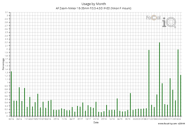 Usage by Month for AF Zoom-Nikkor 18-35mm f/3.5-4.5D IF-ED (Nikon F mount)