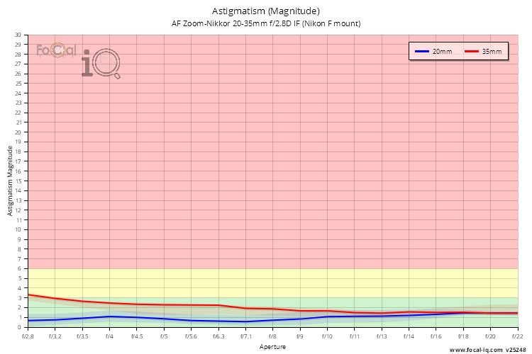 Astigmatism (Magnitude) for AF Zoom-Nikkor 20-35mm f/2.8D IF (Nikon F mount)