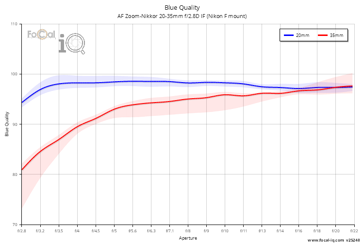 Blue Quality for AF Zoom-Nikkor 20-35mm f/2.8D IF (Nikon F mount)