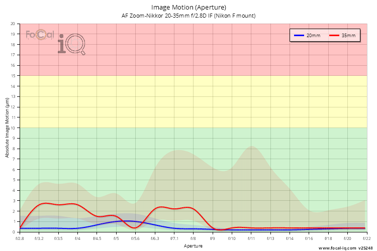 Image Motion (Aperture) for AF Zoom-Nikkor 20-35mm f/2.8D IF (Nikon F mount)