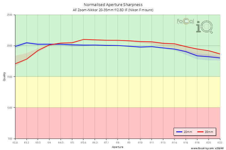 Normalised Aperture Sharpness for AF Zoom-Nikkor 20-35mm f/2.8D IF (Nikon F mount)