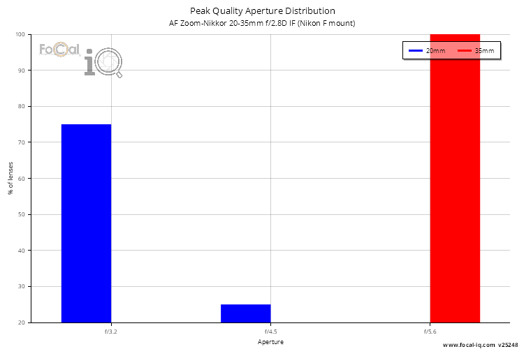 Peak Quality Aperture Distribution for AF Zoom-Nikkor 20-35mm f/2.8D IF (Nikon F mount)
