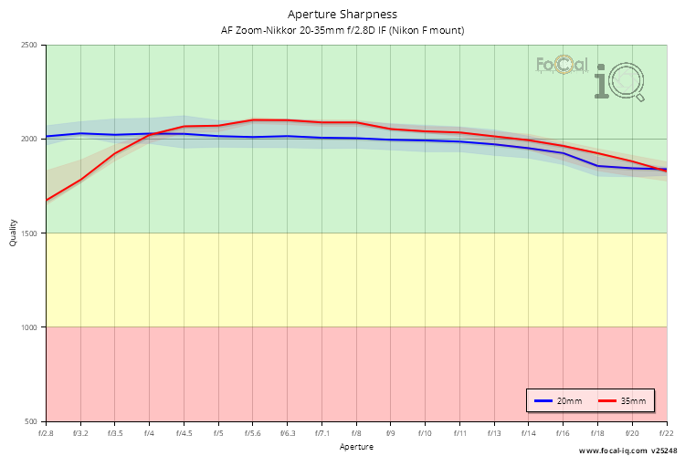 Aperture Sharpness for AF Zoom-Nikkor 20-35mm f/2.8D IF (Nikon F mount)