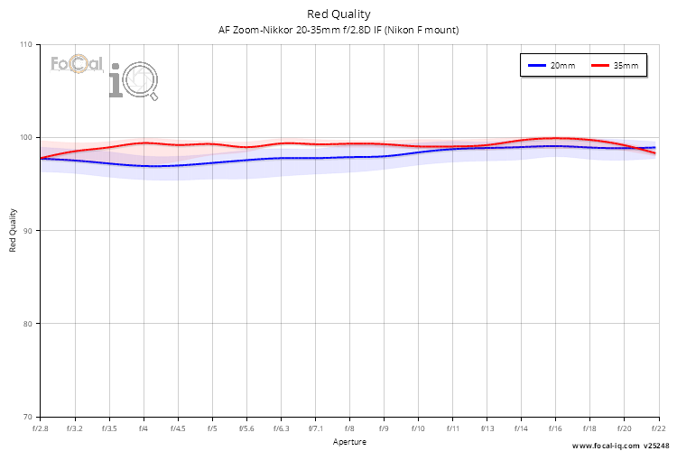 Red Quality for AF Zoom-Nikkor 20-35mm f/2.8D IF (Nikon F mount)