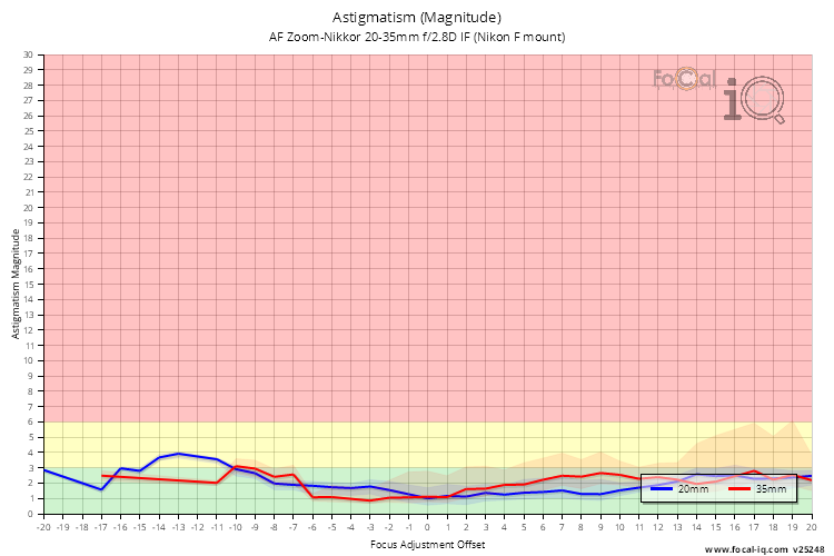 Astigmatism (Magnitude) for AF Zoom-Nikkor 20-35mm f/2.8D IF (Nikon F mount)