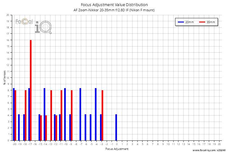 Focus Adjustment Value Distribution for AF Zoom-Nikkor 20-35mm f/2.8D IF (Nikon F mount)