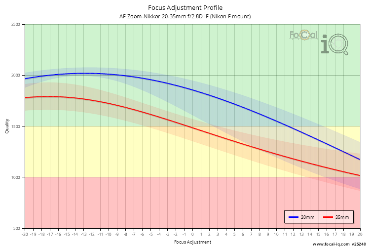 Focus Adjustment Profile for AF Zoom-Nikkor 20-35mm f/2.8D IF (Nikon F mount)