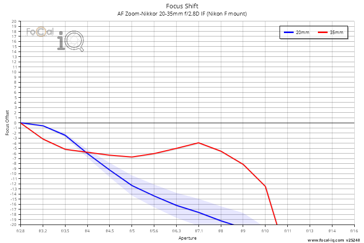 Focus Shift for AF Zoom-Nikkor 20-35mm f/2.8D IF (Nikon F mount)