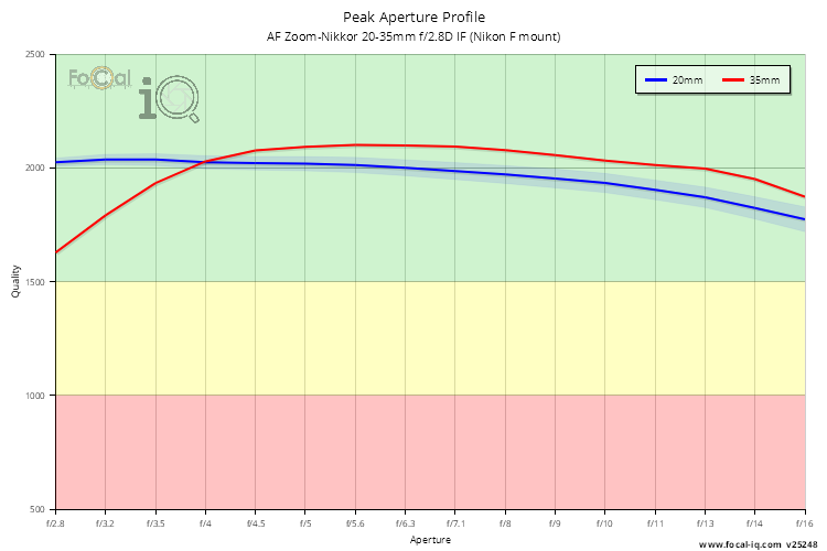 Peak Aperture Profile for AF Zoom-Nikkor 20-35mm f/2.8D IF (Nikon F mount)