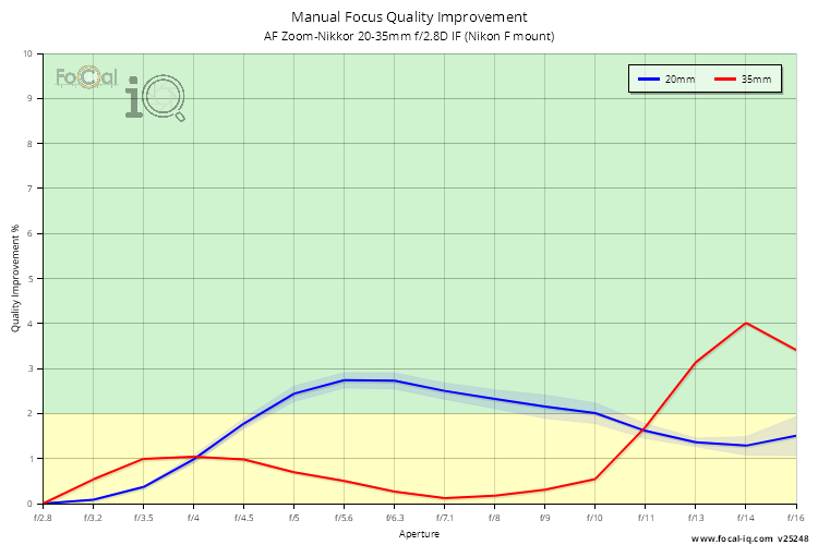 Manual Focus Quality Improvement for AF Zoom-Nikkor 20-35mm f/2.8D IF (Nikon F mount)