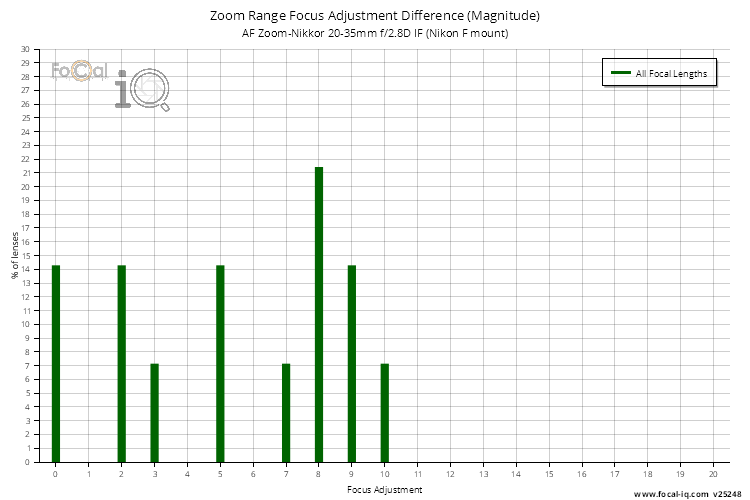 Zoom Range Focus Adjustment Difference (Magnitude) for AF Zoom-Nikkor 20-35mm f/2.8D IF (Nikon F mount)