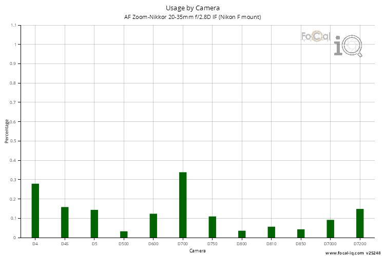 Usage by Camera for AF Zoom-Nikkor 20-35mm f/2.8D IF (Nikon F mount)