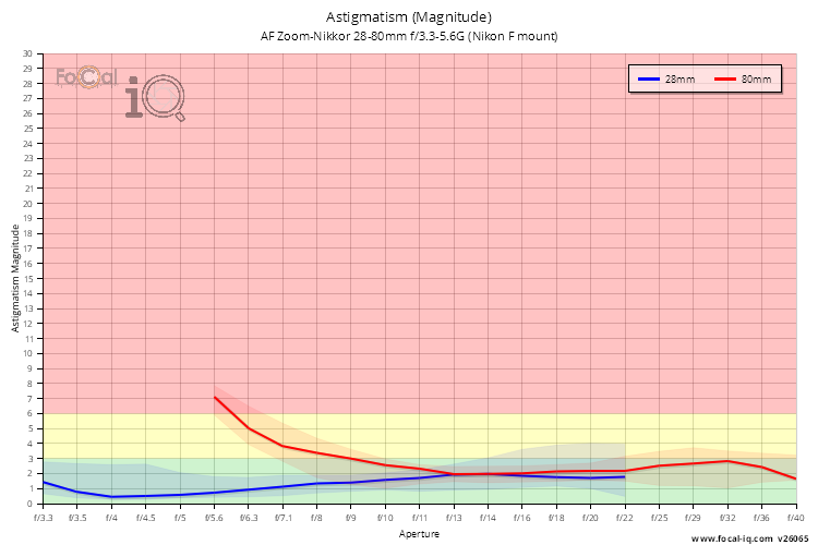 Astigmatism (Magnitude) for AF Zoom-Nikkor 28-80mm f/3.3-5.6G (Nikon F mount)