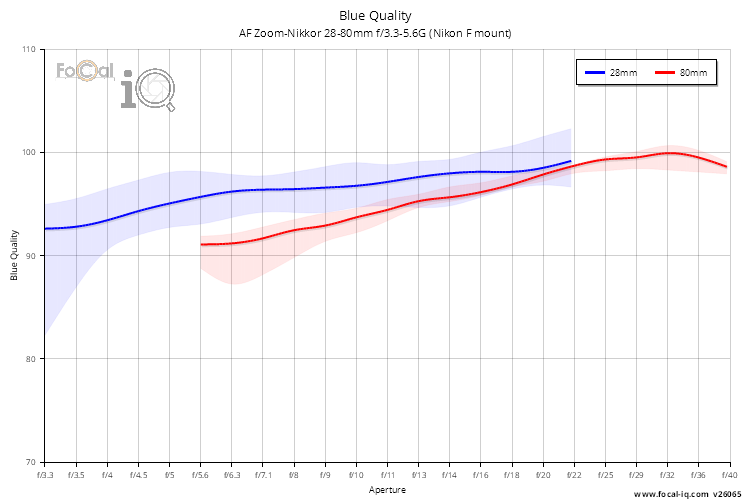 Blue Quality for AF Zoom-Nikkor 28-80mm f/3.3-5.6G (Nikon F mount)