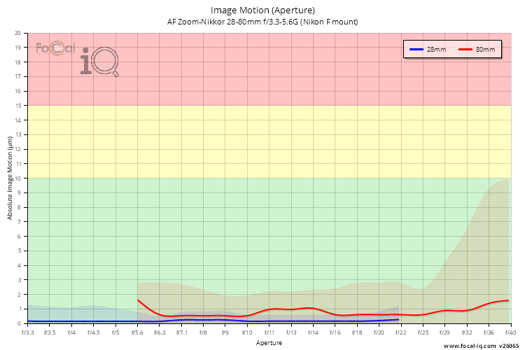 Image Motion (Aperture) for AF Zoom-Nikkor 28-80mm f/3.3-5.6G (Nikon F mount)