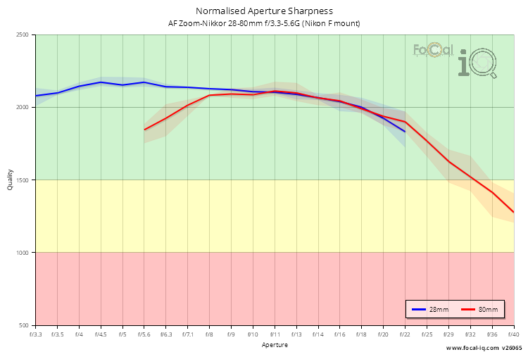 Normalised Aperture Sharpness for AF Zoom-Nikkor 28-80mm f/3.3-5.6G (Nikon F mount)