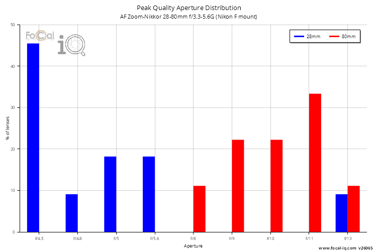 Peak Quality Aperture Distribution for AF Zoom-Nikkor 28-80mm f/3.3-5.6G (Nikon F mount)