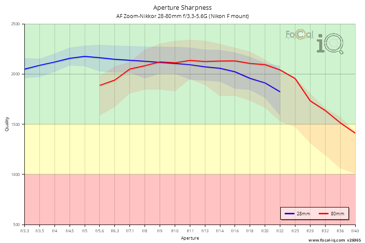 Aperture Sharpness for AF Zoom-Nikkor 28-80mm f/3.3-5.6G (Nikon F mount)