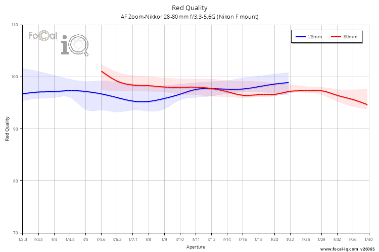 Red Quality for AF Zoom-Nikkor 28-80mm f/3.3-5.6G (Nikon F mount)