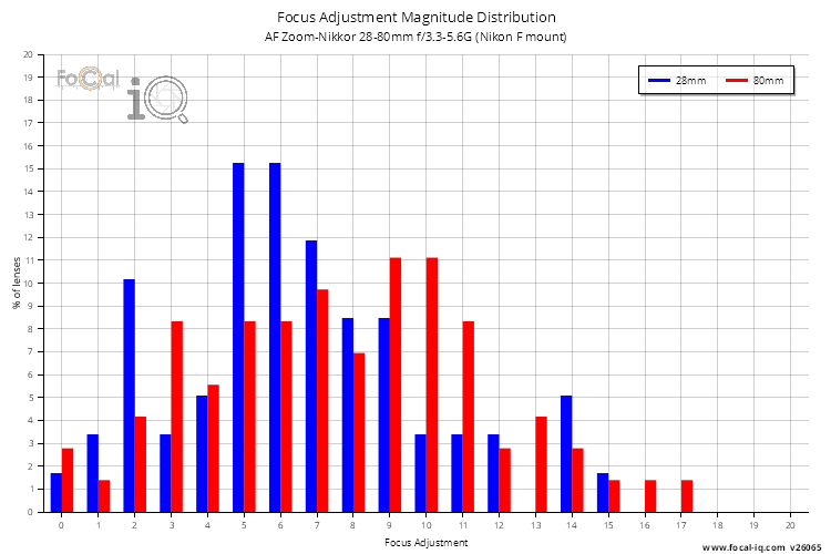 Focus Adjustment Magnitude Distribution for AF Zoom-Nikkor 28-80mm f/3.3-5.6G (Nikon F mount)
