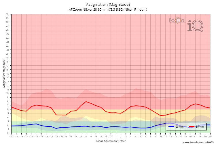 Astigmatism (Magnitude) for AF Zoom-Nikkor 28-80mm f/3.3-5.6G (Nikon F mount)