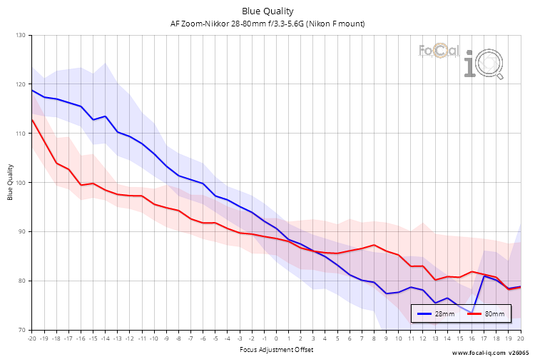 Blue Quality for AF Zoom-Nikkor 28-80mm f/3.3-5.6G (Nikon F mount)