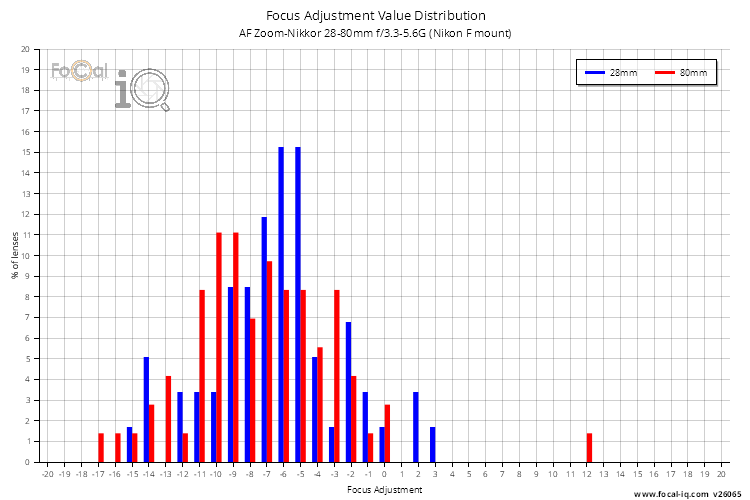 Focus Adjustment Value Distribution for AF Zoom-Nikkor 28-80mm f/3.3-5.6G (Nikon F mount)