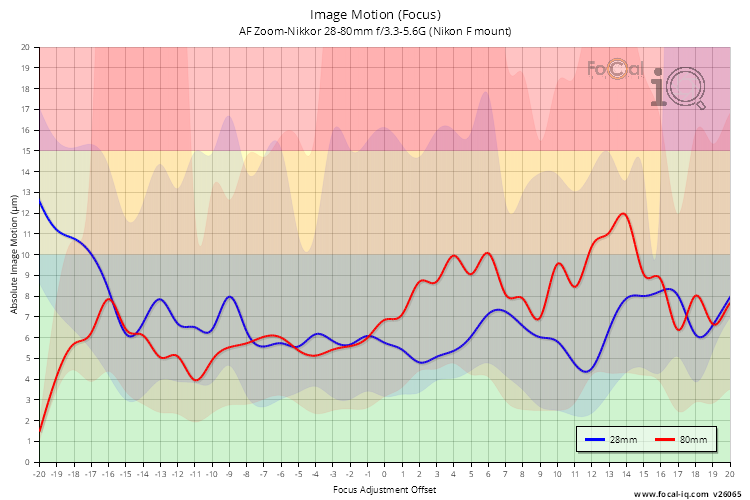 Image Motion (Focus) for AF Zoom-Nikkor 28-80mm f/3.3-5.6G (Nikon F mount)