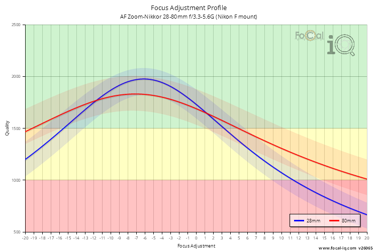 Focus Adjustment Profile for AF Zoom-Nikkor 28-80mm f/3.3-5.6G (Nikon F mount)