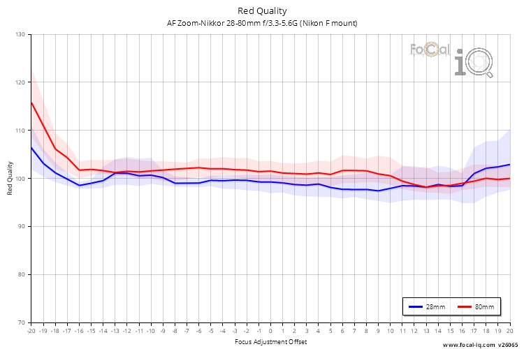 Red Quality for AF Zoom-Nikkor 28-80mm f/3.3-5.6G (Nikon F mount)