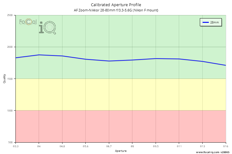 Calibrated Aperture Profile for AF Zoom-Nikkor 28-80mm f/3.3-5.6G (Nikon F mount)