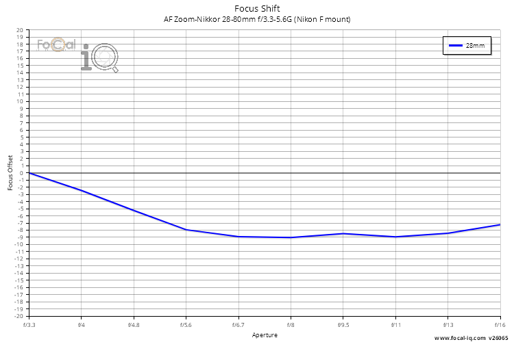 Focus Shift for AF Zoom-Nikkor 28-80mm f/3.3-5.6G (Nikon F mount)