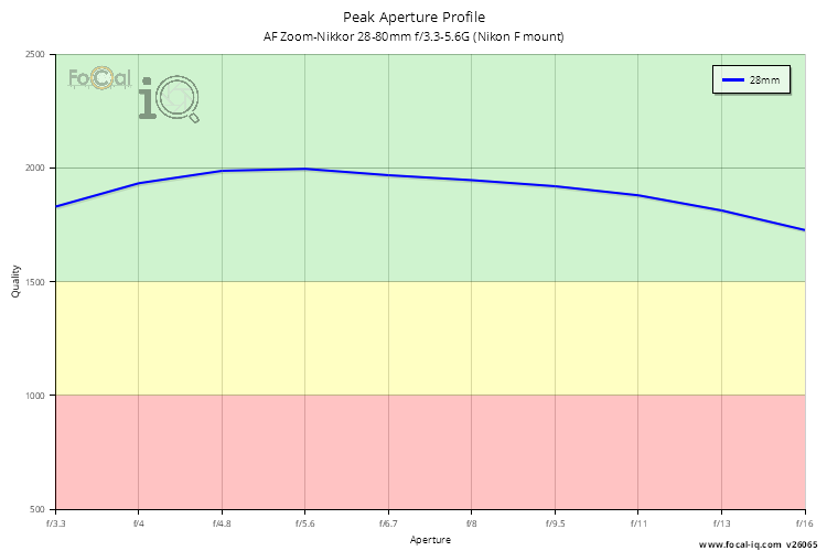 Peak Aperture Profile for AF Zoom-Nikkor 28-80mm f/3.3-5.6G (Nikon F mount)