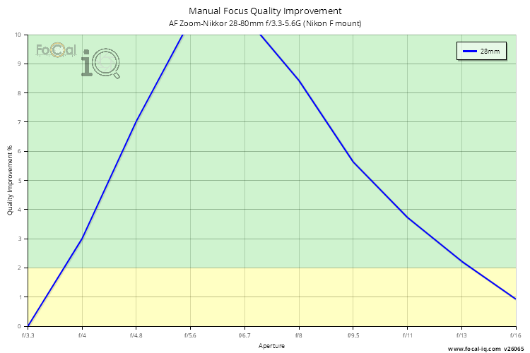 Manual Focus Quality Improvement for AF Zoom-Nikkor 28-80mm f/3.3-5.6G (Nikon F mount)