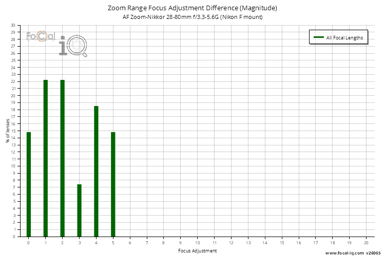 Zoom Range Focus Adjustment Difference (Magnitude) for AF Zoom-Nikkor 28-80mm f/3.3-5.6G (Nikon F mount)