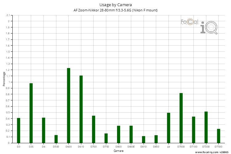 Usage by Camera for AF Zoom-Nikkor 28-80mm f/3.3-5.6G (Nikon F mount)