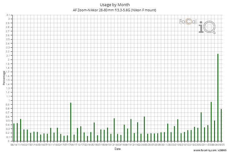 Usage by Month for AF Zoom-Nikkor 28-80mm f/3.3-5.6G (Nikon F mount)